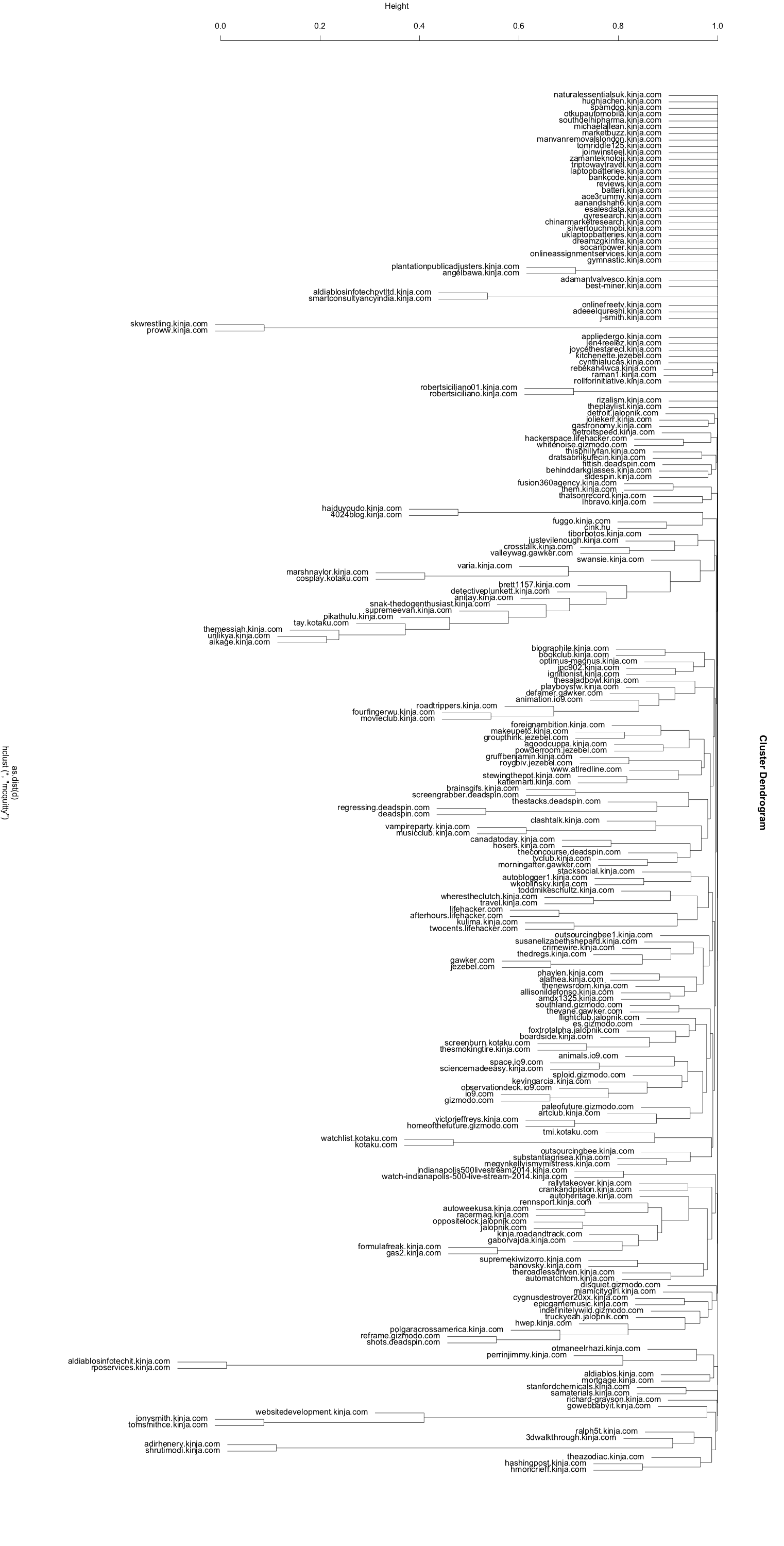 Clsutering Result using Cosine Similarity