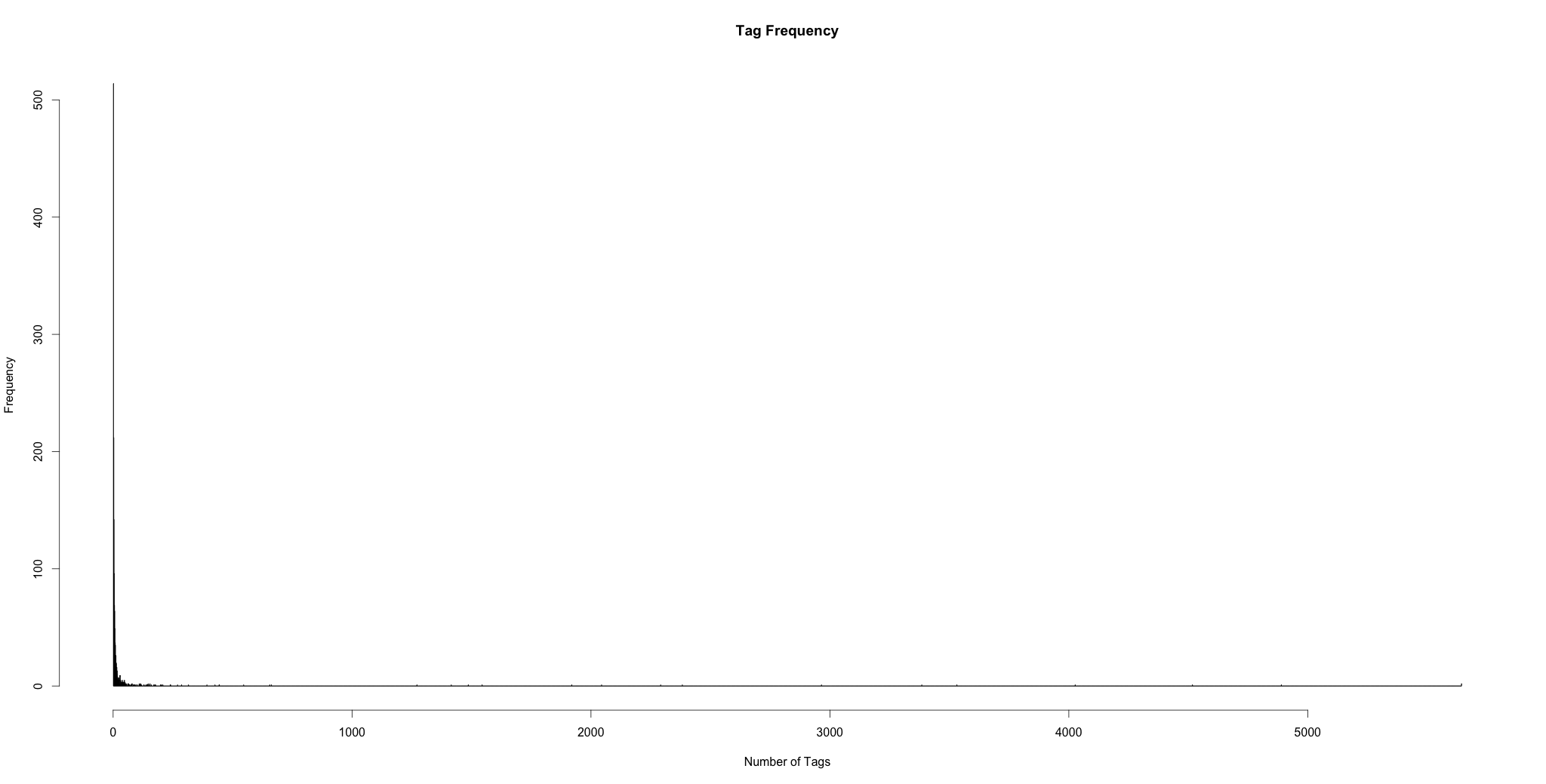 Tag Frequencies