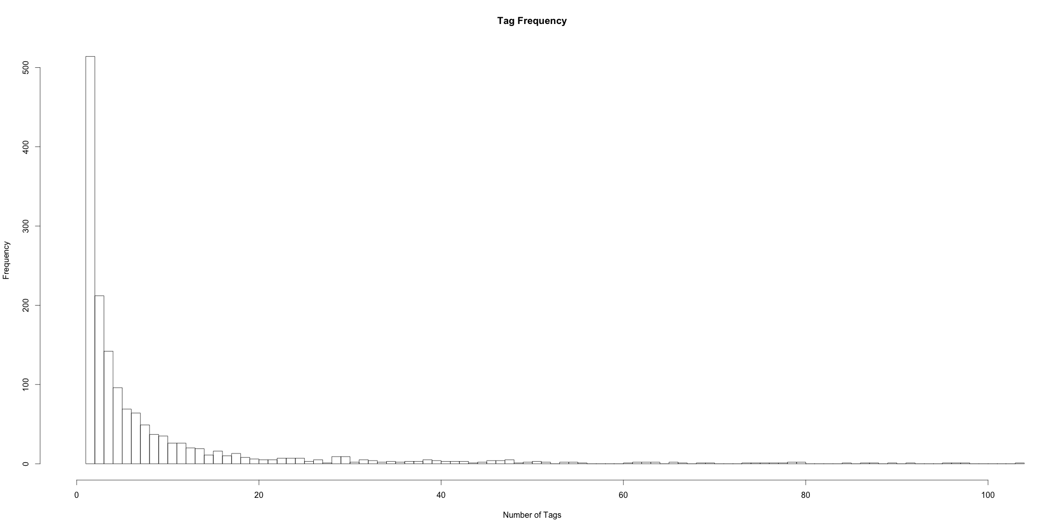 Tag Frequencies Zoomed